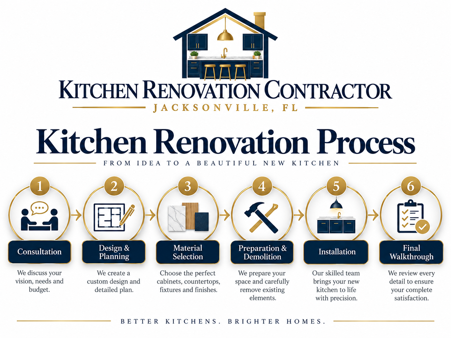 Kitchen renovation process diagram: consultation, design and planning, material selection, preparation and demolition, installation, final walkthrough