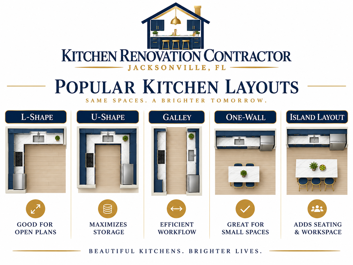 Diagram comparing galley, L-shape, U-shape, island and peninsula kitchen layouts